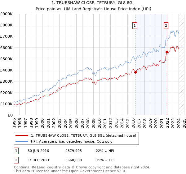 1, TRUBSHAW CLOSE, TETBURY, GL8 8GL: Price paid vs HM Land Registry's House Price Index