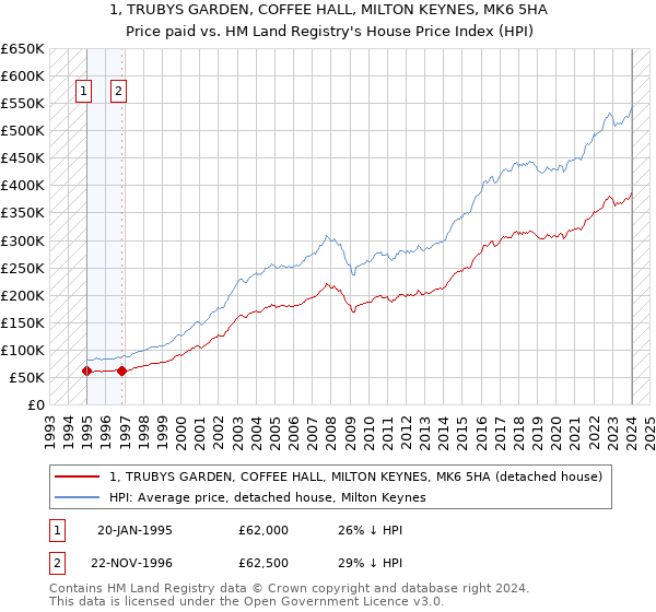 1, TRUBYS GARDEN, COFFEE HALL, MILTON KEYNES, MK6 5HA: Price paid vs HM Land Registry's House Price Index