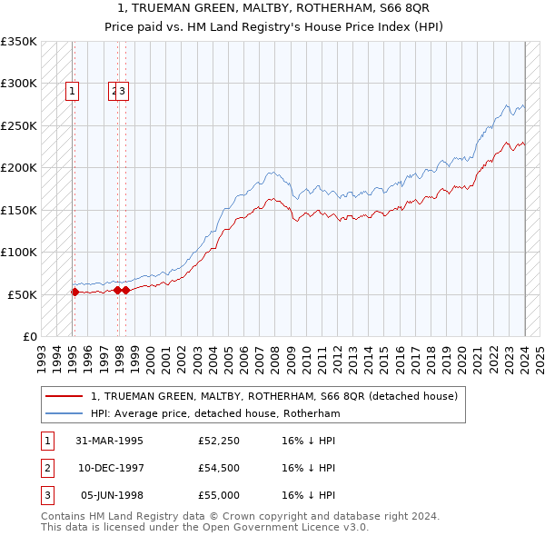 1, TRUEMAN GREEN, MALTBY, ROTHERHAM, S66 8QR: Price paid vs HM Land Registry's House Price Index