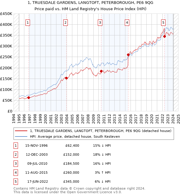 1, TRUESDALE GARDENS, LANGTOFT, PETERBOROUGH, PE6 9QG: Price paid vs HM Land Registry's House Price Index