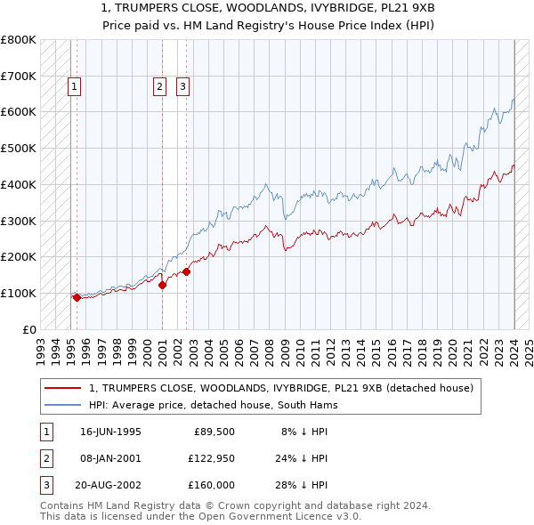 1, TRUMPERS CLOSE, WOODLANDS, IVYBRIDGE, PL21 9XB: Price paid vs HM Land Registry's House Price Index