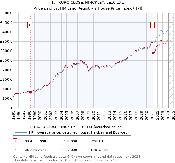 1, TRURO CLOSE, HINCKLEY, LE10 1XL: Price paid vs HM Land Registry's House Price Index