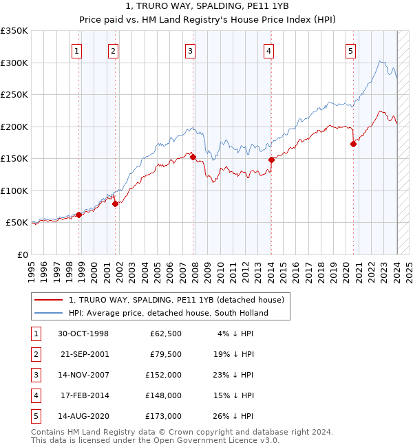 1, TRURO WAY, SPALDING, PE11 1YB: Price paid vs HM Land Registry's House Price Index