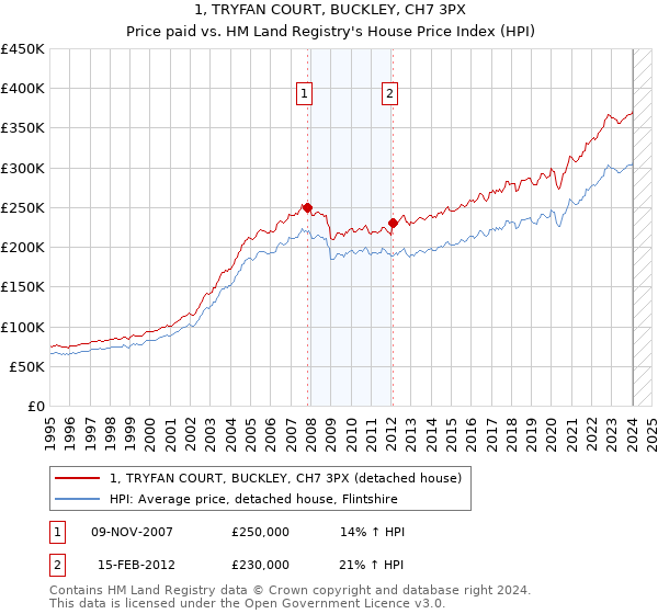 1, TRYFAN COURT, BUCKLEY, CH7 3PX: Price paid vs HM Land Registry's House Price Index