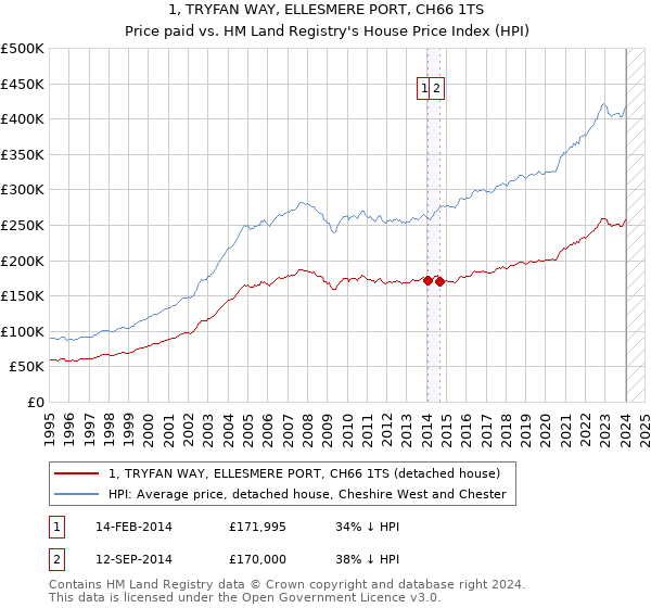 1, TRYFAN WAY, ELLESMERE PORT, CH66 1TS: Price paid vs HM Land Registry's House Price Index