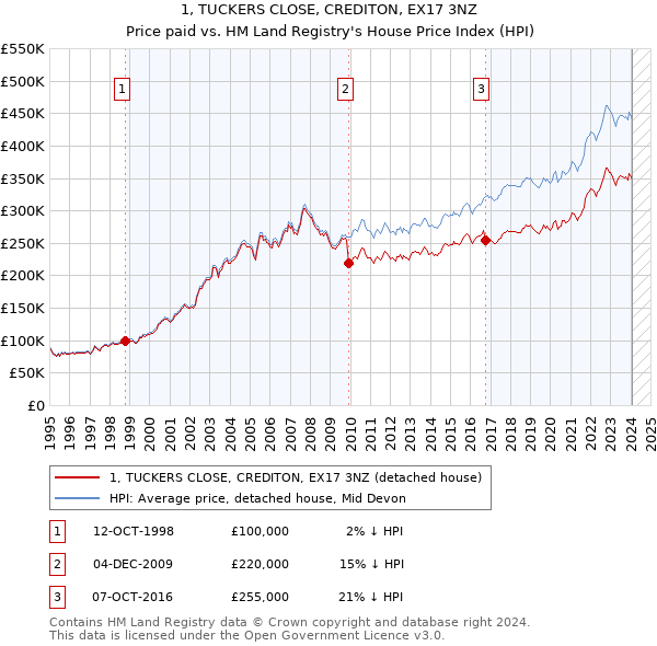 1, TUCKERS CLOSE, CREDITON, EX17 3NZ: Price paid vs HM Land Registry's House Price Index