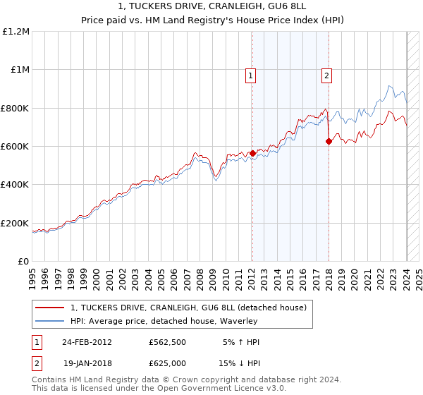 1, TUCKERS DRIVE, CRANLEIGH, GU6 8LL: Price paid vs HM Land Registry's House Price Index