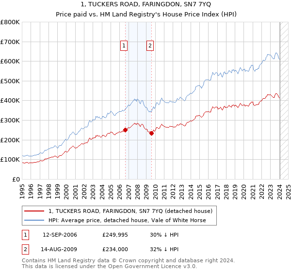 1, TUCKERS ROAD, FARINGDON, SN7 7YQ: Price paid vs HM Land Registry's House Price Index