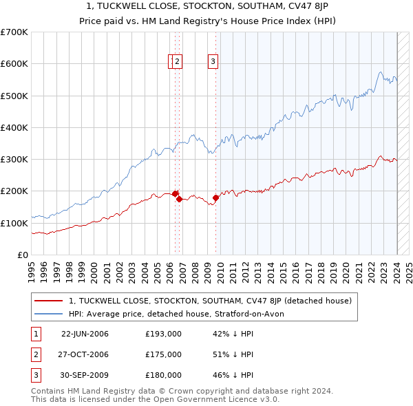 1, TUCKWELL CLOSE, STOCKTON, SOUTHAM, CV47 8JP: Price paid vs HM Land Registry's House Price Index