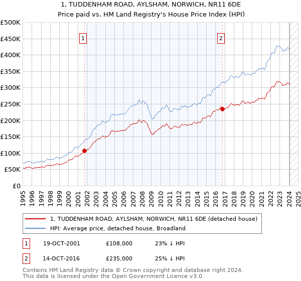 1, TUDDENHAM ROAD, AYLSHAM, NORWICH, NR11 6DE: Price paid vs HM Land Registry's House Price Index