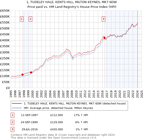 1, TUDELEY HALE, KENTS HILL, MILTON KEYNES, MK7 6DW: Price paid vs HM Land Registry's House Price Index