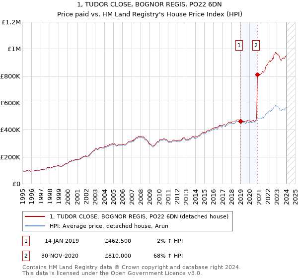1, TUDOR CLOSE, BOGNOR REGIS, PO22 6DN: Price paid vs HM Land Registry's House Price Index