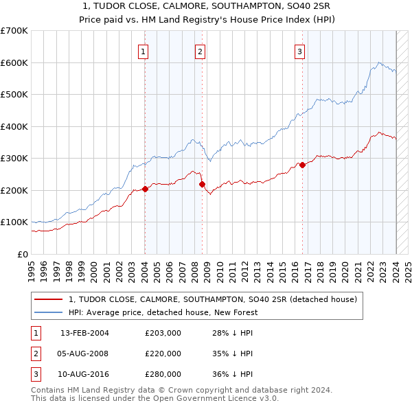 1, TUDOR CLOSE, CALMORE, SOUTHAMPTON, SO40 2SR: Price paid vs HM Land Registry's House Price Index