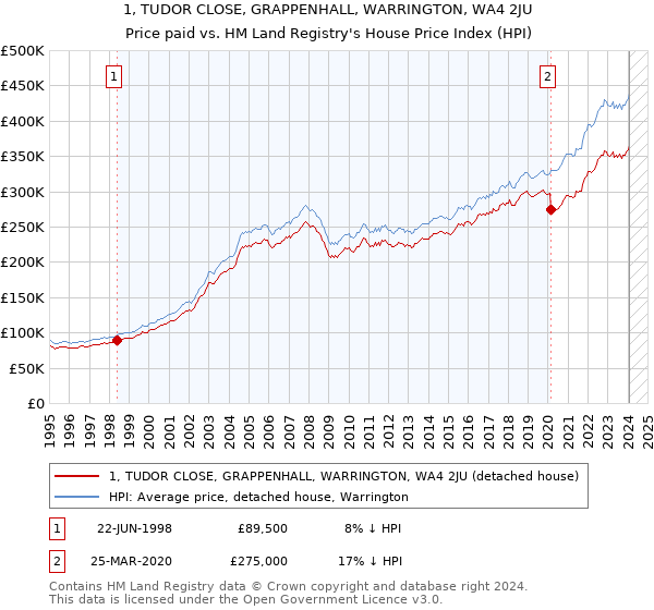 1, TUDOR CLOSE, GRAPPENHALL, WARRINGTON, WA4 2JU: Price paid vs HM Land Registry's House Price Index
