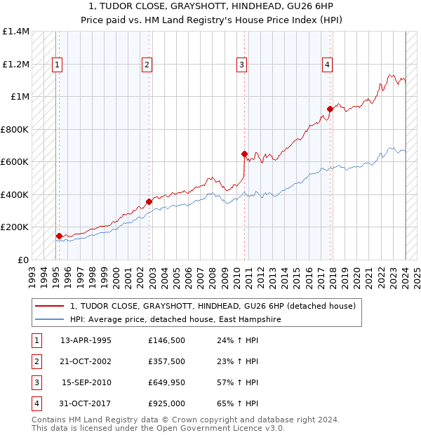 1, TUDOR CLOSE, GRAYSHOTT, HINDHEAD, GU26 6HP: Price paid vs HM Land Registry's House Price Index