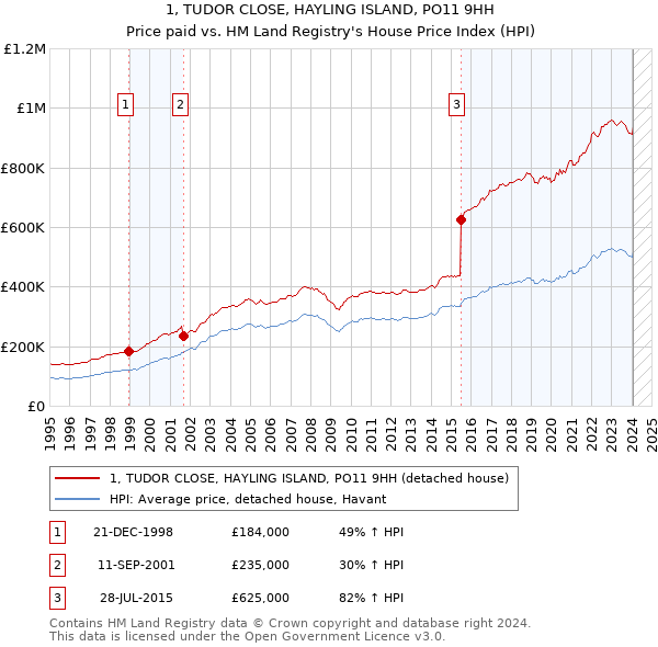 1, TUDOR CLOSE, HAYLING ISLAND, PO11 9HH: Price paid vs HM Land Registry's House Price Index