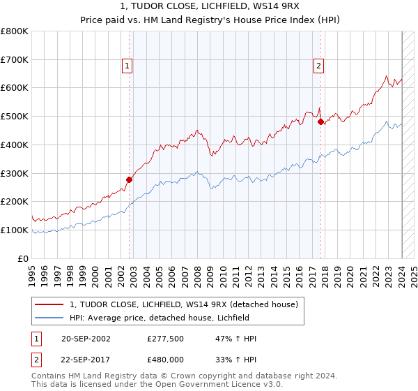 1, TUDOR CLOSE, LICHFIELD, WS14 9RX: Price paid vs HM Land Registry's House Price Index