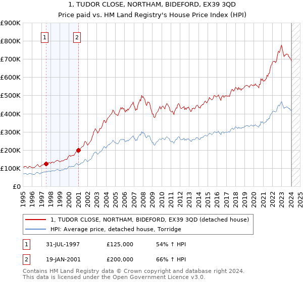 1, TUDOR CLOSE, NORTHAM, BIDEFORD, EX39 3QD: Price paid vs HM Land Registry's House Price Index
