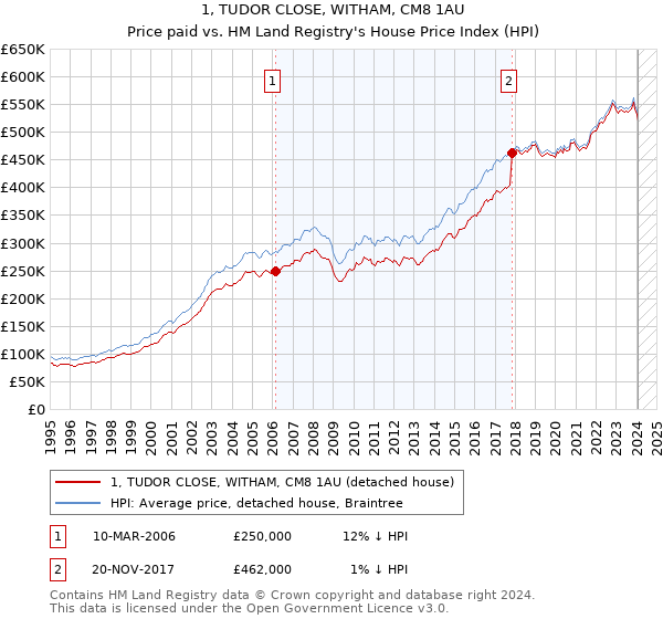 1, TUDOR CLOSE, WITHAM, CM8 1AU: Price paid vs HM Land Registry's House Price Index