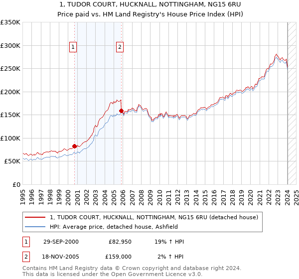 1, TUDOR COURT, HUCKNALL, NOTTINGHAM, NG15 6RU: Price paid vs HM Land Registry's House Price Index
