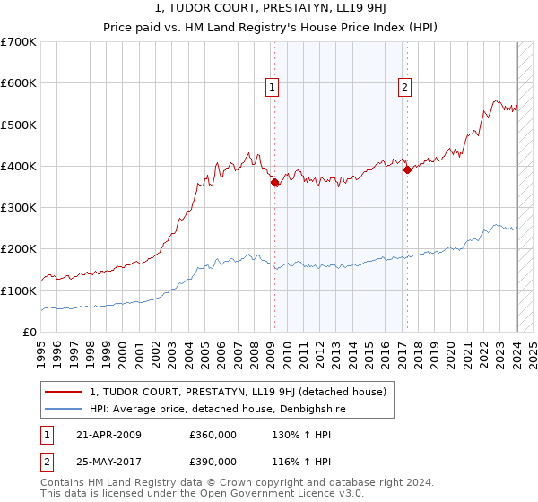 1, TUDOR COURT, PRESTATYN, LL19 9HJ: Price paid vs HM Land Registry's House Price Index
