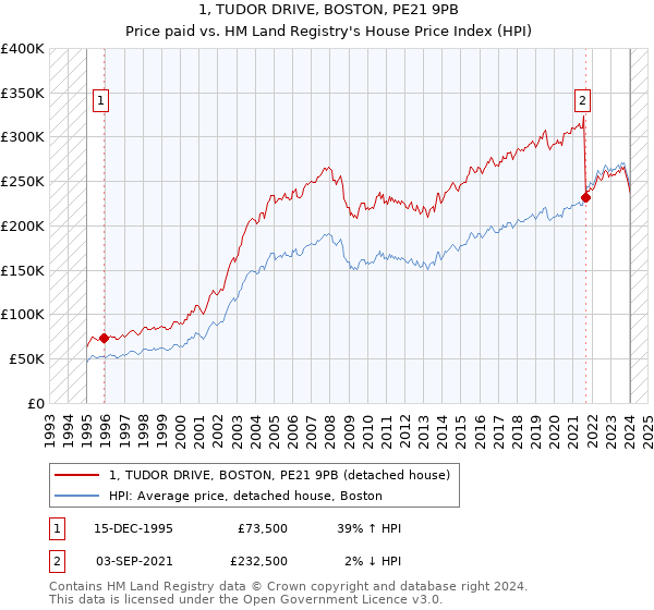 1, TUDOR DRIVE, BOSTON, PE21 9PB: Price paid vs HM Land Registry's House Price Index