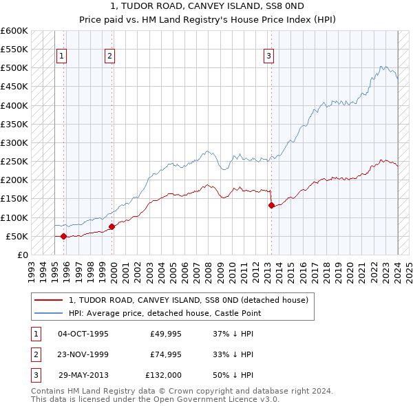 1, TUDOR ROAD, CANVEY ISLAND, SS8 0ND: Price paid vs HM Land Registry's House Price Index