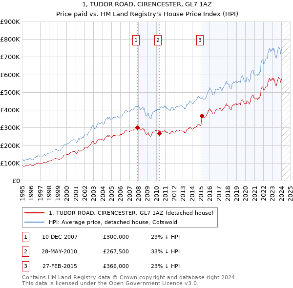 1, TUDOR ROAD, CIRENCESTER, GL7 1AZ: Price paid vs HM Land Registry's House Price Index