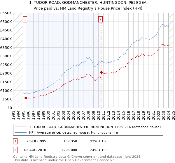 1, TUDOR ROAD, GODMANCHESTER, HUNTINGDON, PE29 2EA: Price paid vs HM Land Registry's House Price Index