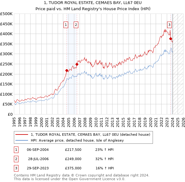 1, TUDOR ROYAL ESTATE, CEMAES BAY, LL67 0EU: Price paid vs HM Land Registry's House Price Index