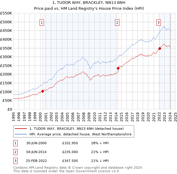 1, TUDOR WAY, BRACKLEY, NN13 6NH: Price paid vs HM Land Registry's House Price Index