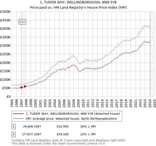 1, TUDOR WAY, WELLINGBOROUGH, NN8 5YB: Price paid vs HM Land Registry's House Price Index