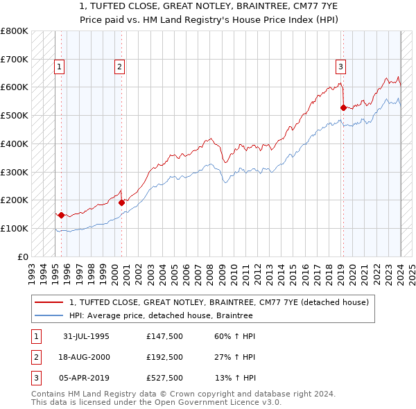 1, TUFTED CLOSE, GREAT NOTLEY, BRAINTREE, CM77 7YE: Price paid vs HM Land Registry's House Price Index