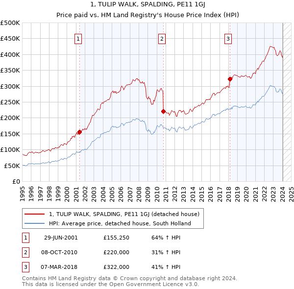 1, TULIP WALK, SPALDING, PE11 1GJ: Price paid vs HM Land Registry's House Price Index