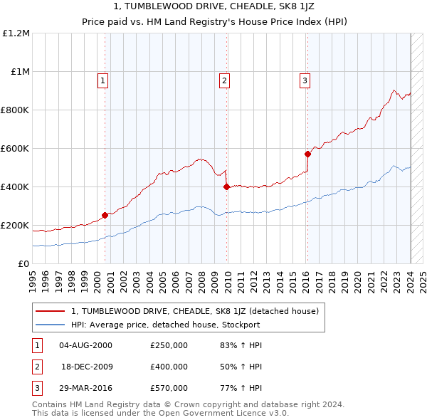 1, TUMBLEWOOD DRIVE, CHEADLE, SK8 1JZ: Price paid vs HM Land Registry's House Price Index