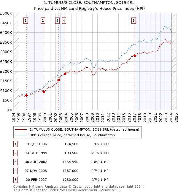 1, TUMULUS CLOSE, SOUTHAMPTON, SO19 6RL: Price paid vs HM Land Registry's House Price Index