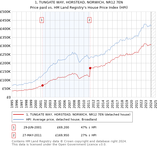 1, TUNGATE WAY, HORSTEAD, NORWICH, NR12 7EN: Price paid vs HM Land Registry's House Price Index