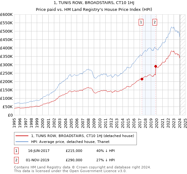 1, TUNIS ROW, BROADSTAIRS, CT10 1HJ: Price paid vs HM Land Registry's House Price Index