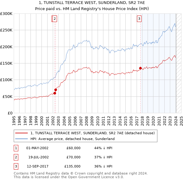1, TUNSTALL TERRACE WEST, SUNDERLAND, SR2 7AE: Price paid vs HM Land Registry's House Price Index