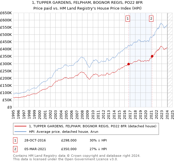 1, TUPPER GARDENS, FELPHAM, BOGNOR REGIS, PO22 8FR: Price paid vs HM Land Registry's House Price Index