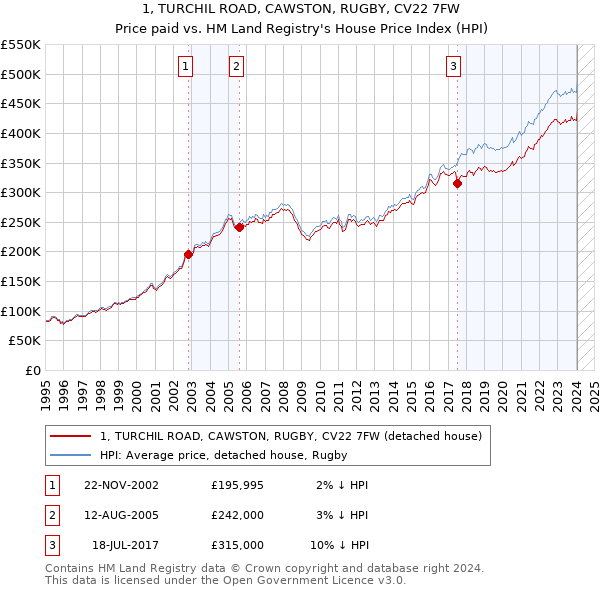 1, TURCHIL ROAD, CAWSTON, RUGBY, CV22 7FW: Price paid vs HM Land Registry's House Price Index