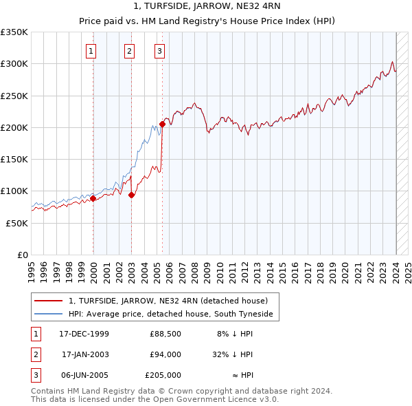 1, TURFSIDE, JARROW, NE32 4RN: Price paid vs HM Land Registry's House Price Index