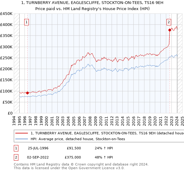 1, TURNBERRY AVENUE, EAGLESCLIFFE, STOCKTON-ON-TEES, TS16 9EH: Price paid vs HM Land Registry's House Price Index