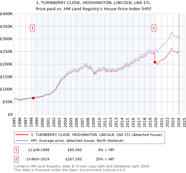 1, TURNBERRY CLOSE, HEIGHINGTON, LINCOLN, LN4 1TL: Price paid vs HM Land Registry's House Price Index