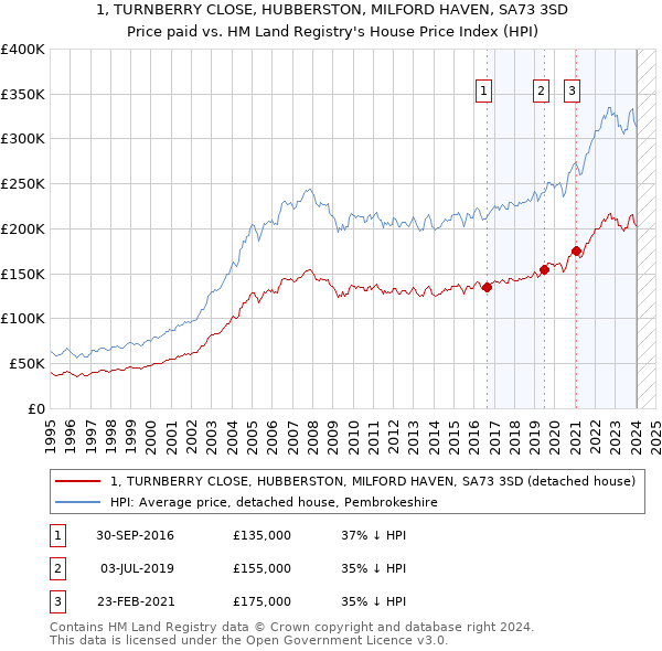 1, TURNBERRY CLOSE, HUBBERSTON, MILFORD HAVEN, SA73 3SD: Price paid vs HM Land Registry's House Price Index
