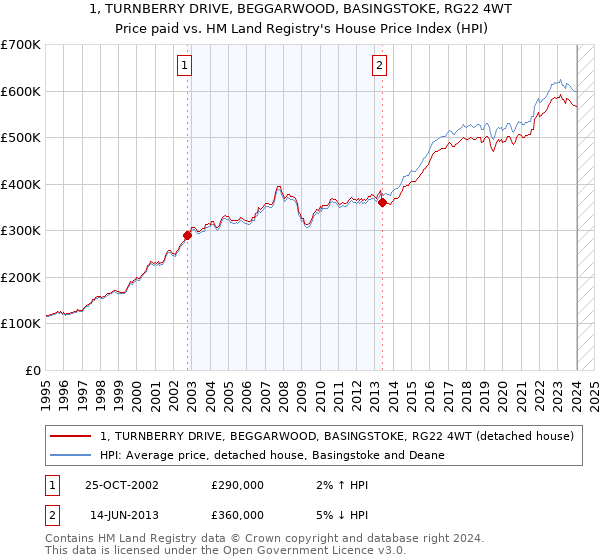 1, TURNBERRY DRIVE, BEGGARWOOD, BASINGSTOKE, RG22 4WT: Price paid vs HM Land Registry's House Price Index