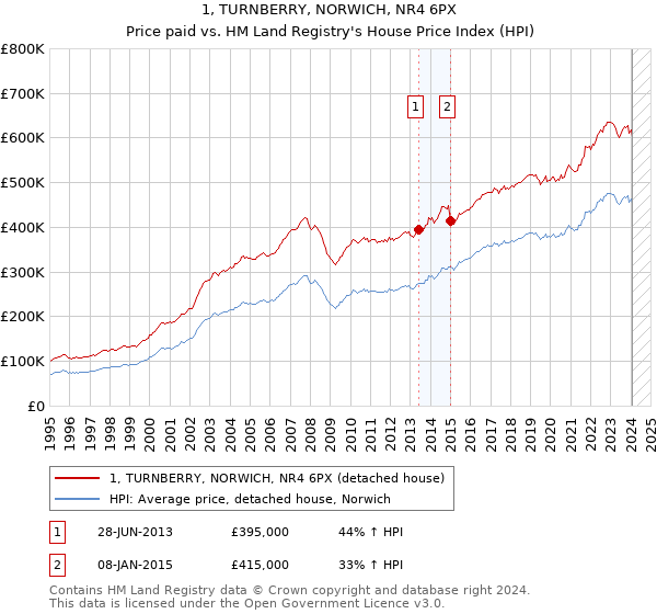 1, TURNBERRY, NORWICH, NR4 6PX: Price paid vs HM Land Registry's House Price Index