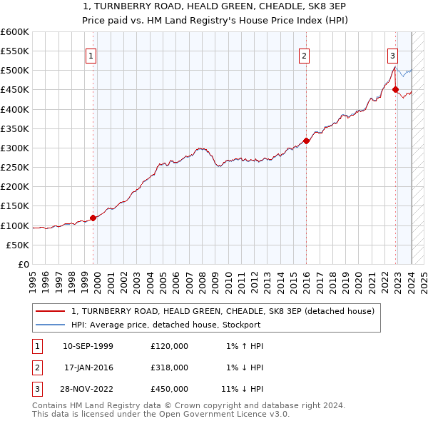 1, TURNBERRY ROAD, HEALD GREEN, CHEADLE, SK8 3EP: Price paid vs HM Land Registry's House Price Index