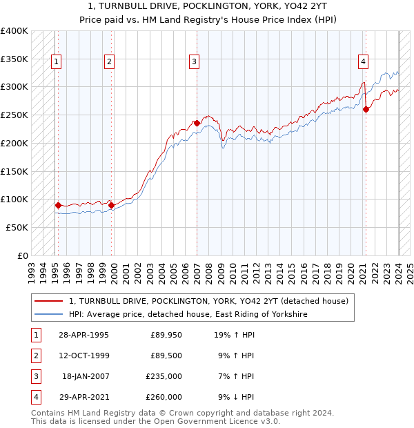 1, TURNBULL DRIVE, POCKLINGTON, YORK, YO42 2YT: Price paid vs HM Land Registry's House Price Index