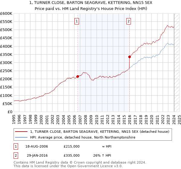 1, TURNER CLOSE, BARTON SEAGRAVE, KETTERING, NN15 5EX: Price paid vs HM Land Registry's House Price Index